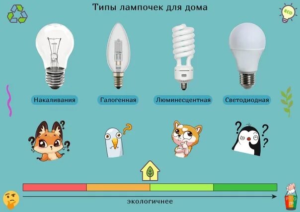 Какие обычно лампочки. Какие бывают лампочки. технология типы ламп. виды лампочек для дома. виды лампочек для детей.