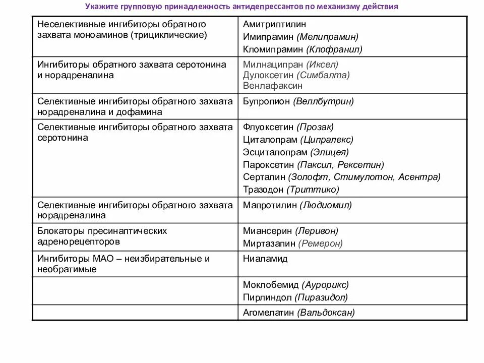 Антидепрессанты группы препаратов. Механизм действия антидепрессантов схема. Классификация антидепрессантов. Антидепрессанты препараты классификация. Антидепрессанты таблица.