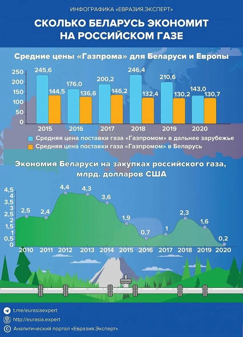 Сколько в беларуси рабочих. ГАЗ для Белоруссии сегодня. Цена на российский ГАЗ В Европе 2021. Сколько Белоруссия получает в процентах российский ГАЗ. Цена на ГАЗ для Белоруссии по годам.