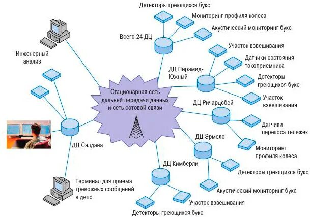 Системы определения местоположения подвижных объектов. Технологии: интеллектуальные транспортные системы. Схема работы системы мониторинга. Схема построения системы gps мониторинга. Мониторинг подвижных систем.