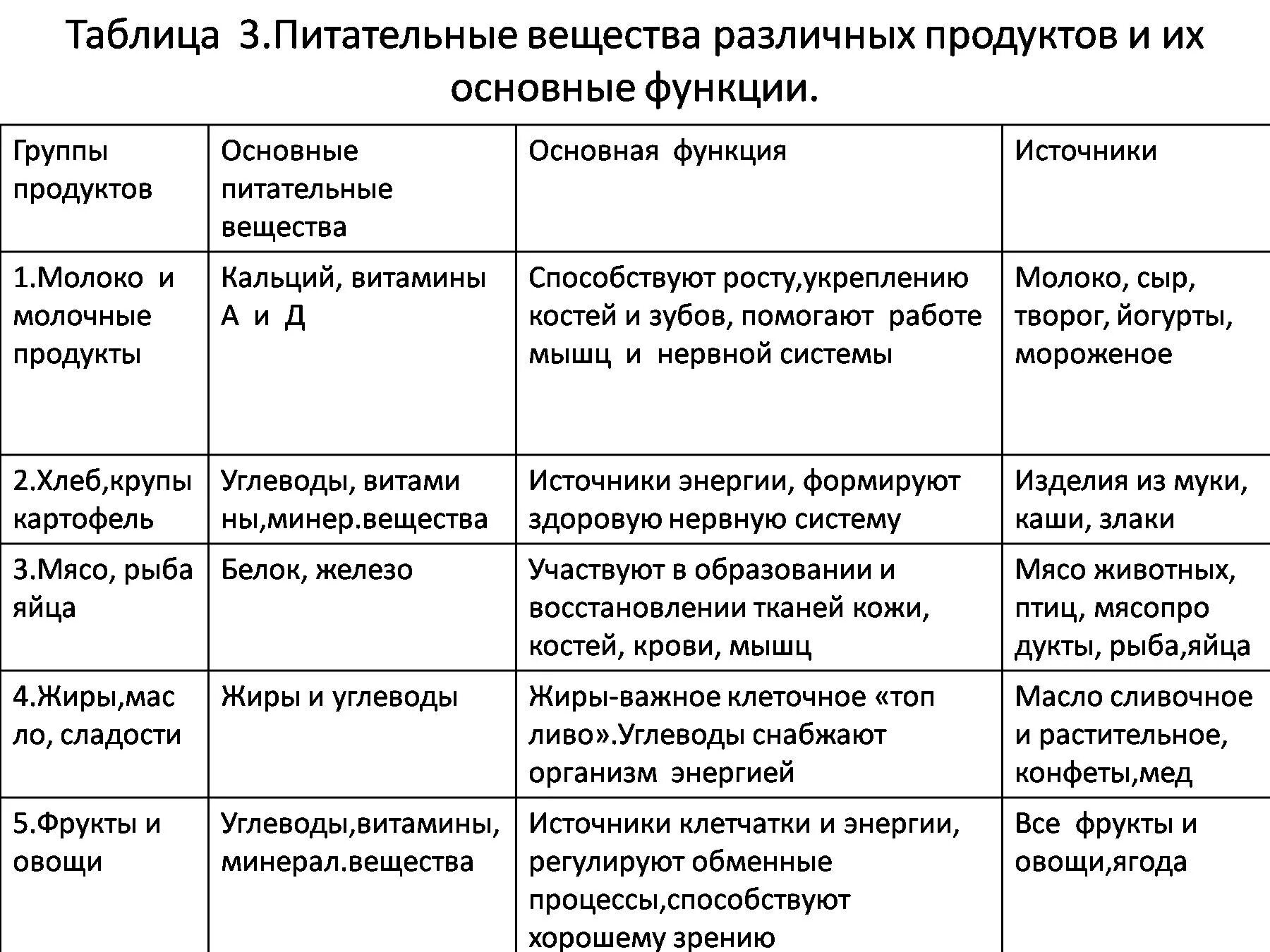 Какие функции белков жиров и углеводов. Питательные вещества таблица биология 8 кл. Таблица функции питательных веществ. Функции белков жиров и углеводов кратко. Таблица по биологии 8 класс питательные вещества.