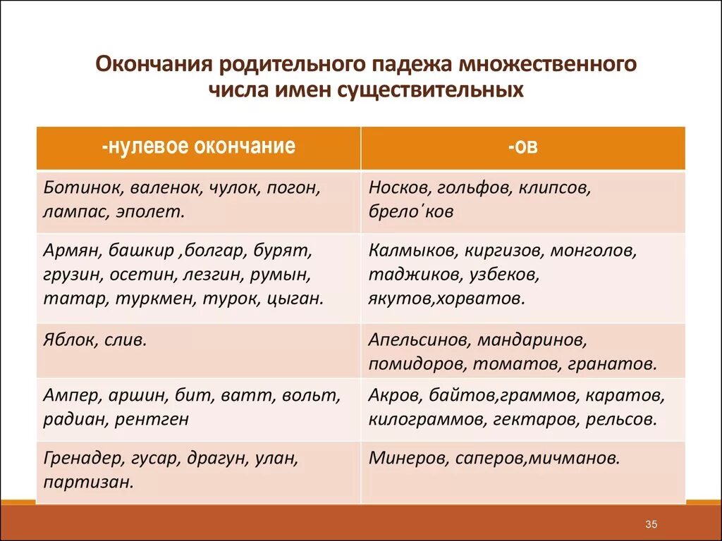 Образуйте формы единственного числа. Правописание слов в родительном падеже множественного числа. Родительный падеж множественного числа существительных правило. Существительные в родительном падеже множественного числа. Родительный падеж множественного числа.