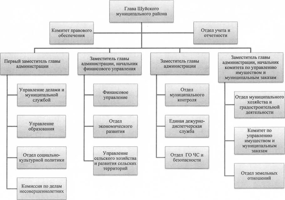 Комитет по управлению имуществом. Структура управления имуществом. Структура комитета по управлению муниципальным имуществом округа. Структура комитета по образованию муниципального образования. Городской департамент управления имуществом