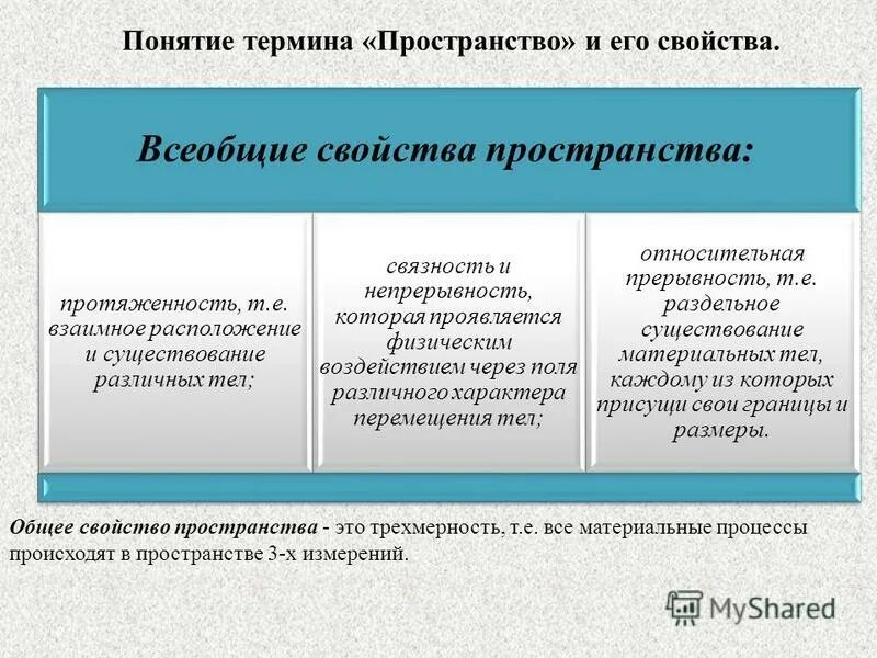 Основные понятия пространства