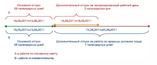 Отпуск на 7 календарных дней. Отпуск по совместительству. Отпуск по совместительству и основному. Сколько календарных дней отпуск. Отпуска совместительство и совмещение.