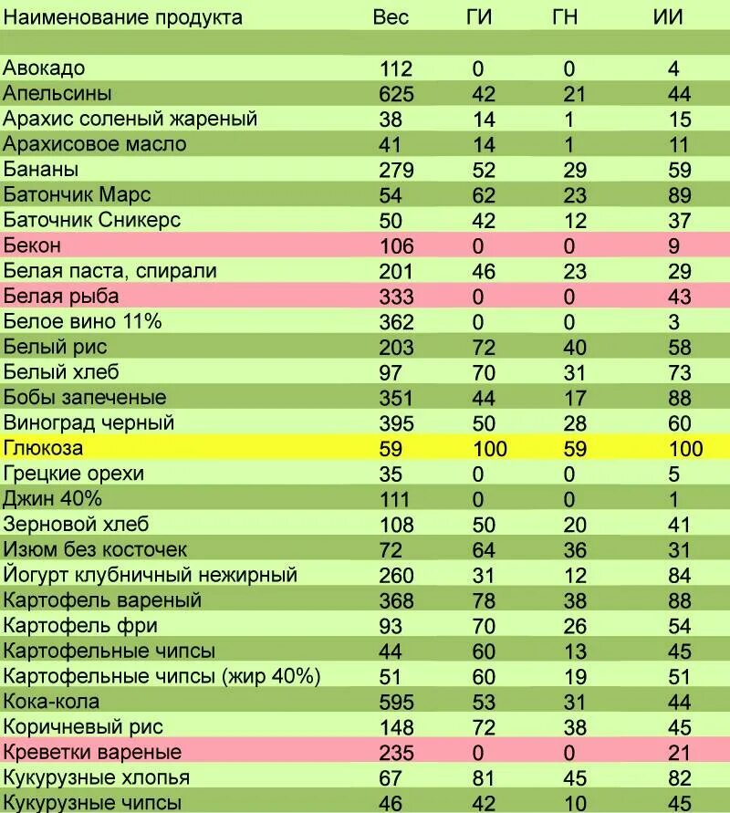 Инсулиновый индекс продуктов таблица. Инсулиновый индекс и гликемический индекс. Таблица гликемического и инсулинового индекса продуктов. Гликемический и инсулиновый индекс продуктов полная таблица. Ги каш на воде