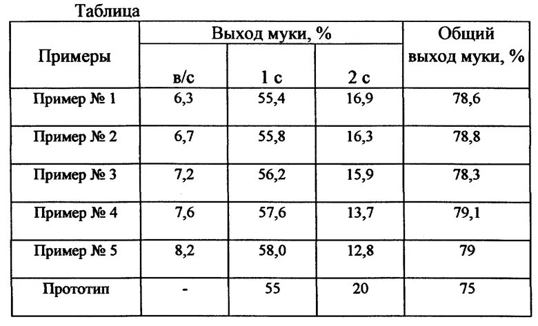 Сколько муки из кг зерна. Выход муки. Выход муки высшего сорта из тонны пшеницы. Выход спирта из муки пшеничной таблица. Выход муки из тонны пшеницы по сортам.