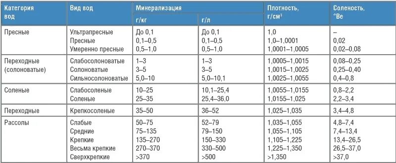 Степень воды. Таблица минерализации питьевой воды. Минерализация природной воды таблица. Норма минерализации питьевой воды. Солесодержание питьевой воды норма.