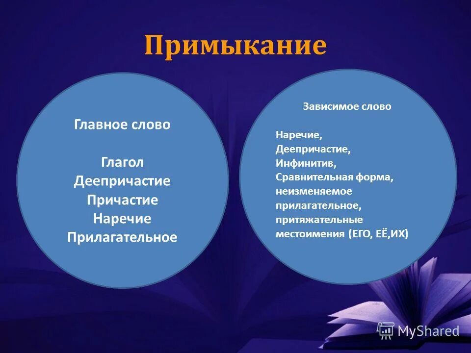 Зависимое прилагательное. Примыкание главное слово прилагательное. Главное и Зависимое слово глаголы. Примыкание главное слово глагол.