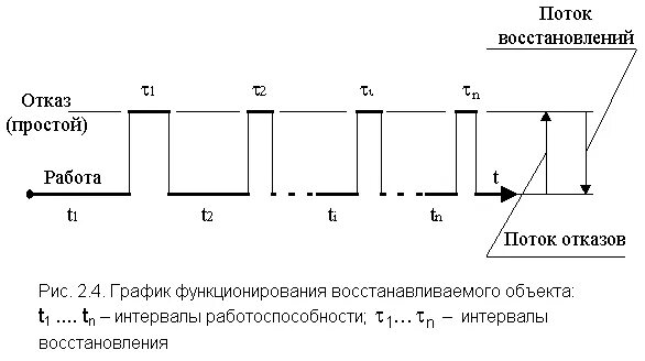 средняя наработка на отказ. восстановить поток. марковский процесс. входной поток. поток отказов и восстановлений.