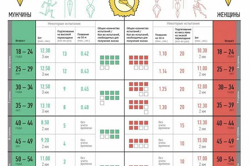 Нормы гто 2024 для женщин 45 50. Норматив ГТО для мужчин до 35-40. Нормы ГТО по возрастам для мужчин 30-34. Нормы ГТО по возрастам для мужчин 35-40 лет. Норматива ГТО 50-60 лет.