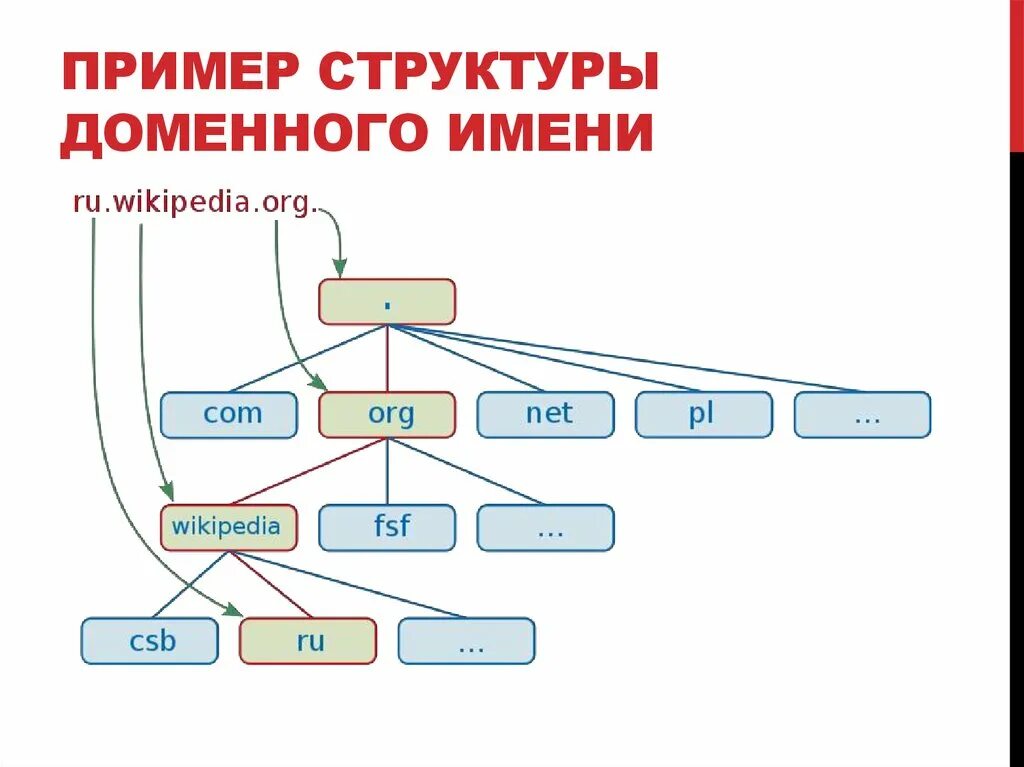 Домен человека. Система доменных имен dns структура. иерархия доменов dns. структура доменной системы имен. структура доменных имён dns (domain name system).