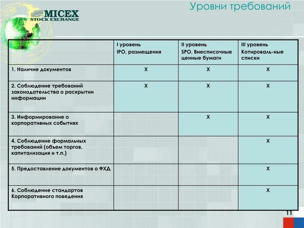 Требования к уровню летнего содержания. Требования к уровню летнего содержания