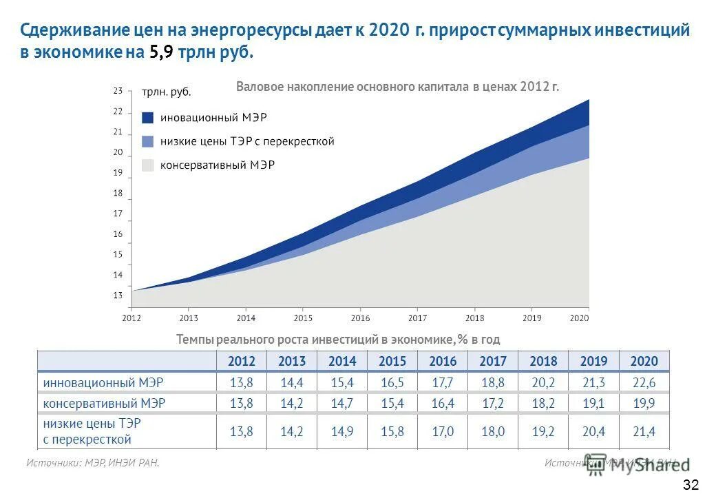 Затраты на энергоресурсы. Мировые цены на энергоносители. Энергосбережение и повышение энергоэффективности. Закон трансформации. Рост цен на энергоресурсы 2020.