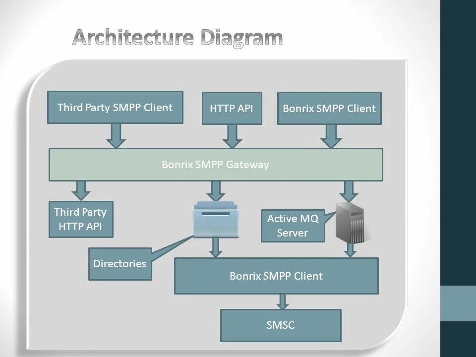 Architecture diagram. Smpp протокол. smpp flow. client server architecture diagram. архитектура rich-client.