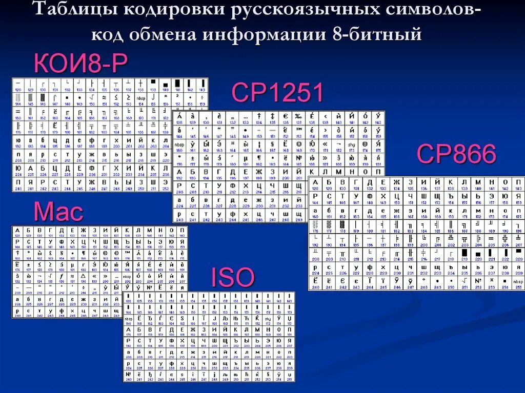 Таблица кодировки. Таблица кодирования символов. Таблицы кодировки текстовой информации. Кодирование текст информации таблица. Закодированной информации называется