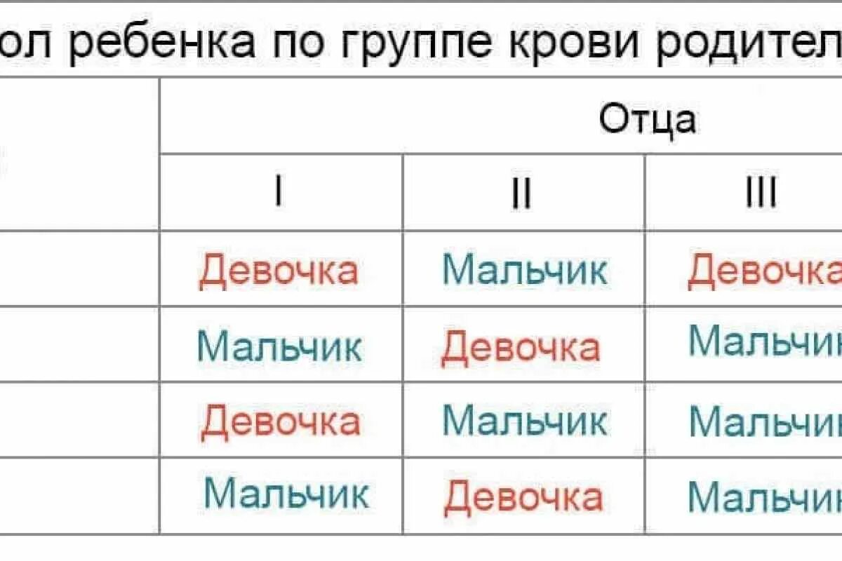 Таблица расчетов группы крови ребенка. Пол ребёнка по группе крови родителей. Группа крови мальчик или девочка. Пол ребёнка по таблице группы крови. Пол ребёнка по группе крови родителей таблица.