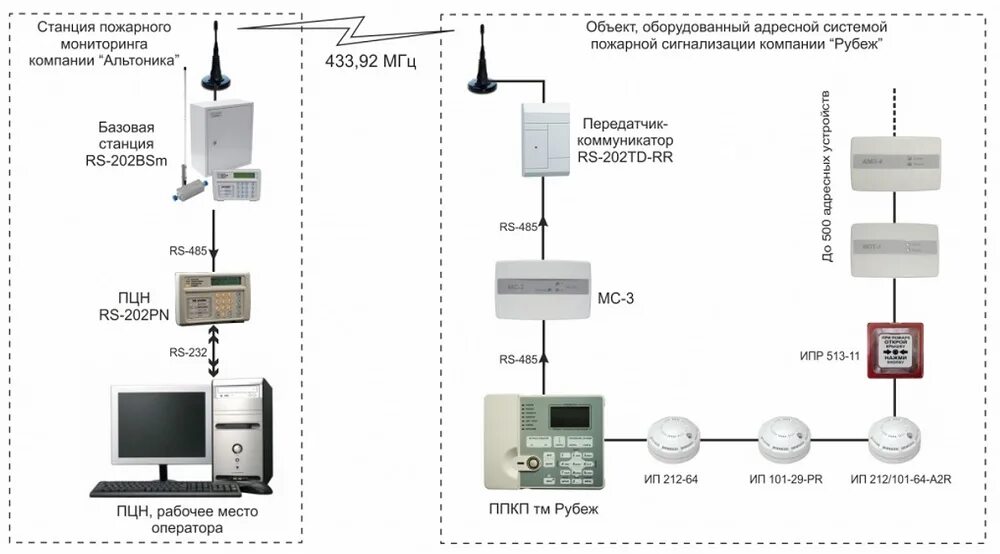 Рубеж автоматика. Схема охранной сигнализации рубеж. Схема противопожарной сигнализации. Адресно-аналоговая пожарная сигнализация рубеж-20п. Пожарная сигнализация рубеж структурная схема.