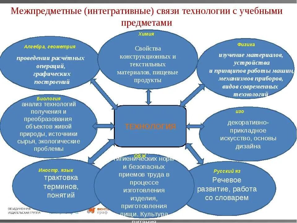 Образовательная область математики. Межпредметные связи в обучении. Межпредметные связи на уроках. Межпредметные связи технологии с другими предметами. Взаимосвязь учебных предметов.