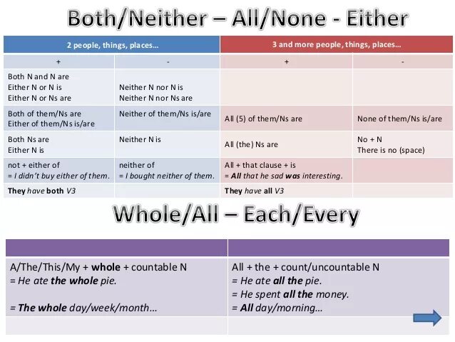 They have some. Both all neither none правило. Either neither both употребление. Both neither all none either правило. Both and either or neither nor правило.