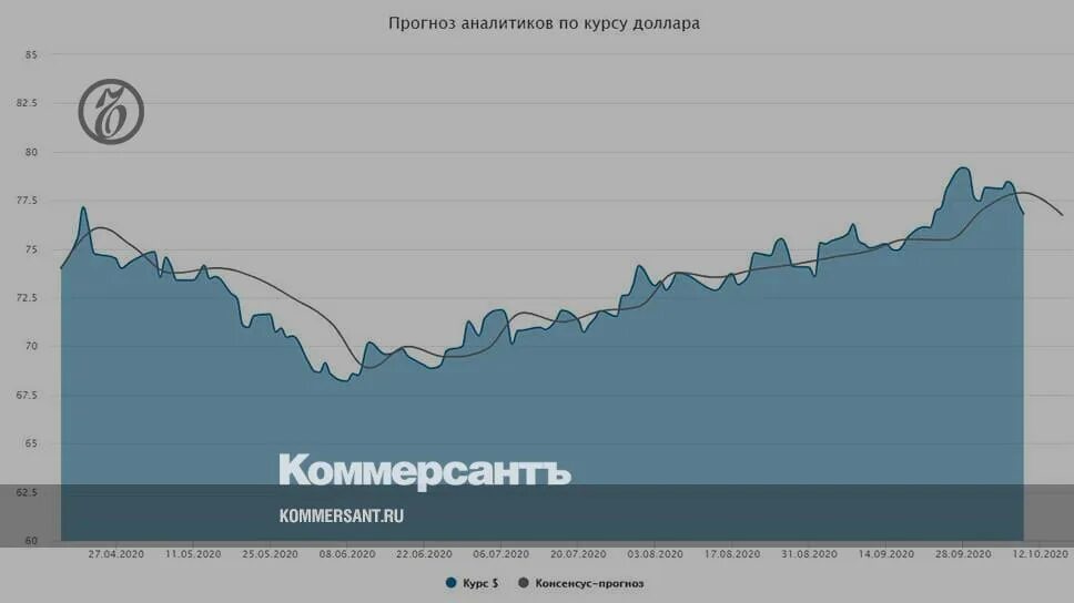 Прогноз курса на год. Курс доллара прогноз. Курс доллара прогнозы аналитиков. Прогноз курса. Курс доллара Аналитика прогноз на месяц.