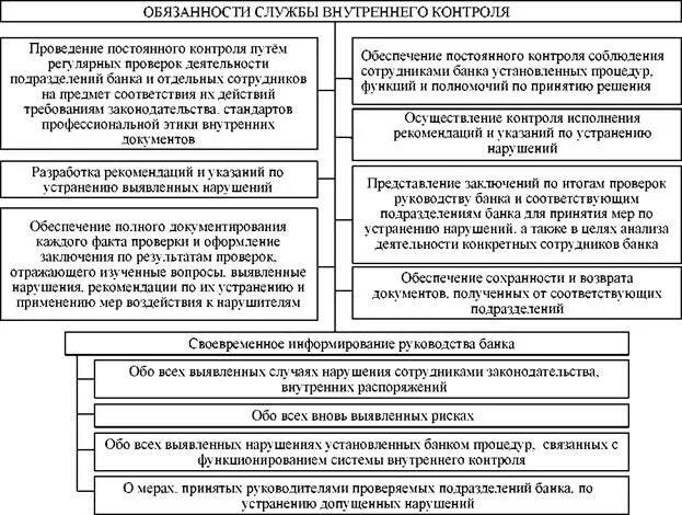 Обязанности службы внутреннего контроля. Служба внутреннего контроля банка. Должности в службе внутреннего контроля. Обязанности работников службы внутреннего контроля. Организация внутреннего контроля банка