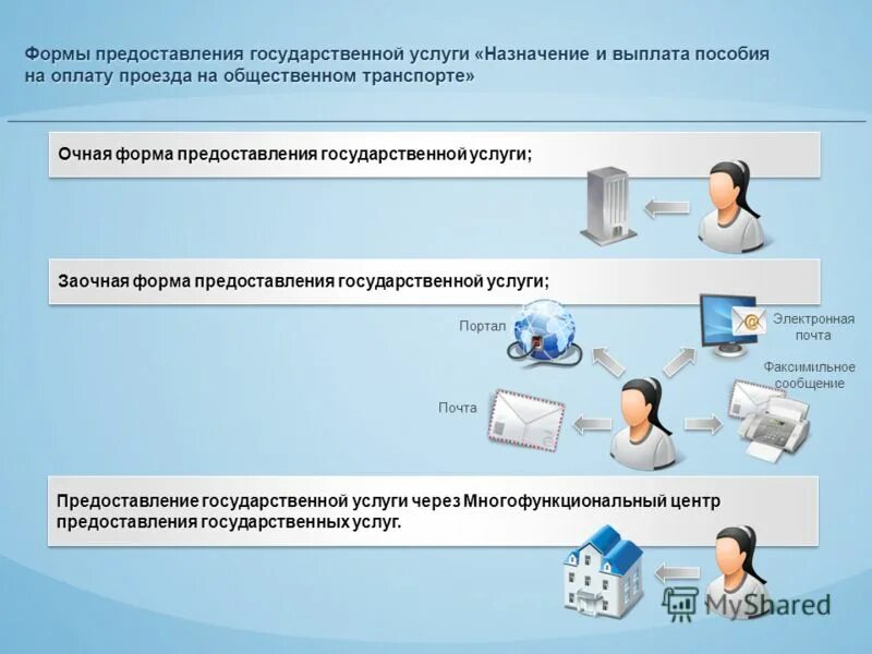 получение услуг. предоставление услуг назначения. схема выдачи электронного больничного листа. предоставление государственных услуг фото. медицинская помощь и медицинская услуга.