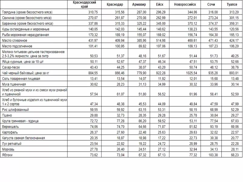 Краснодаре сколько рынков. Цены на продукты. Прайс на продукты. Статданные продукты Краснодарский край. Сколько стоили продукты в 2020 году.
