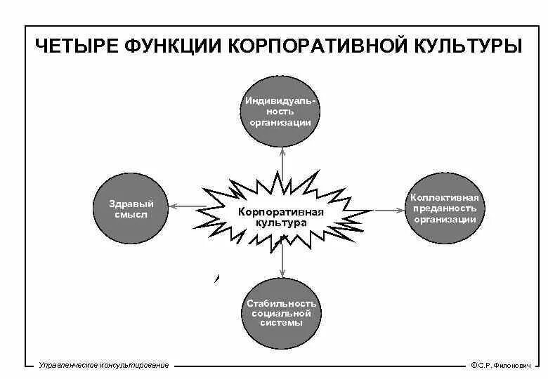 Структура корпоративной культуры организации. Структура корпоративной культуры схема. Структурные элементы корпоративной культуры. Основные функции корпоративной культуры. Примеры культурных организаций