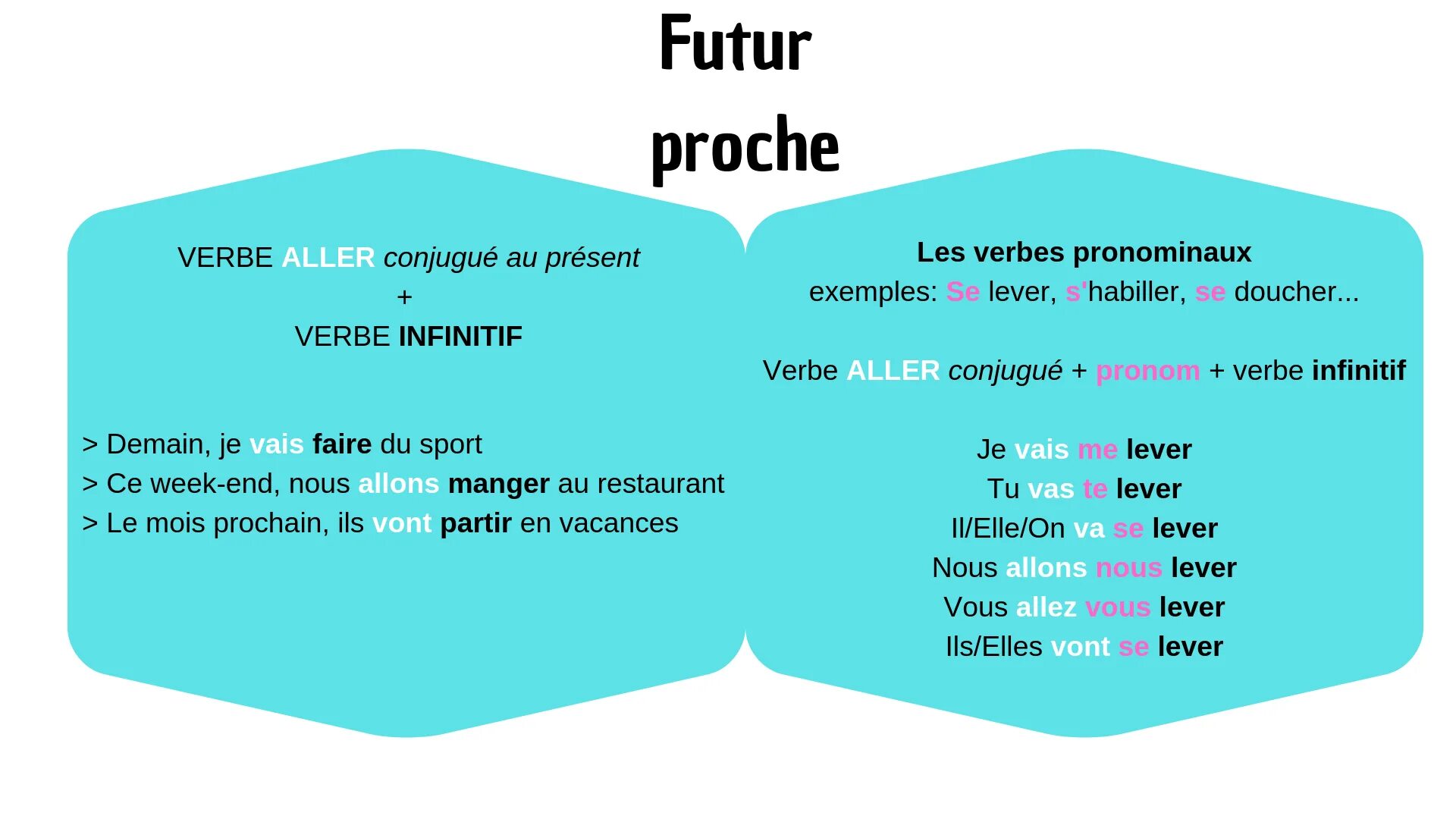 Aller futur. Образование ближайшего будущего времени во французском. future proche во французском языке. образование futur proche во французском языке. futur immédiat во французском языке.
