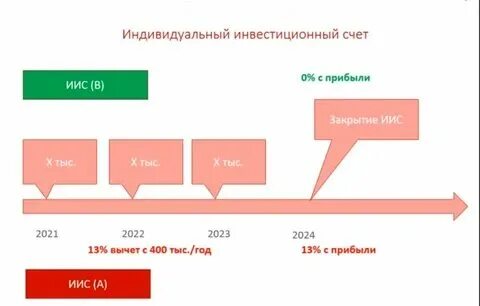 Иис типа а