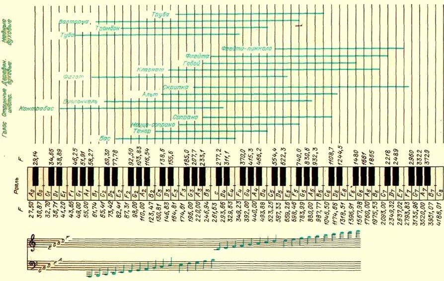 Таблица частот нот фортепиано. Частотный диапазон музыкальных инструментов таблица. Частота нот фортепиано. Таблица частоты настройки фортепиано. Скрипка частоты