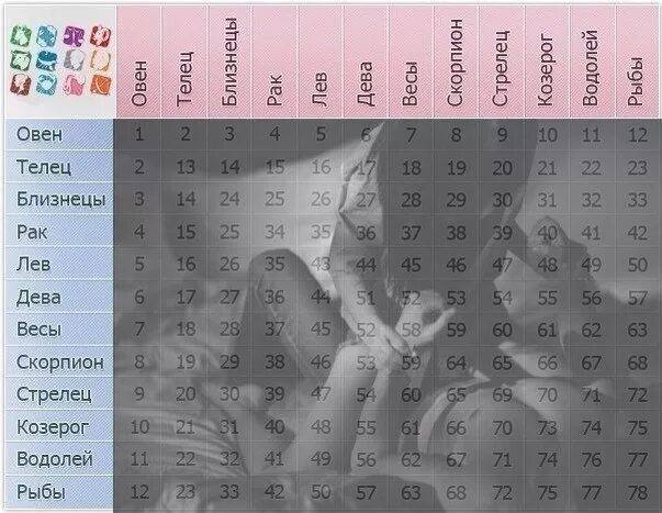 Совместимость девы и весов в любви. Табличка совместимости знаков зодиака. Знаки зодиака совместимость в любви. Знаки зодиака подходящие друг другу в любви. Совместимость знак Зрдиаков.