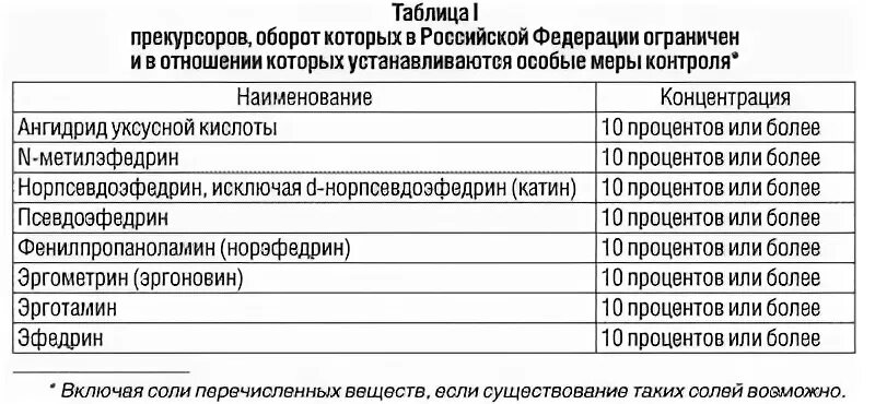 Таблица 3 списка 4