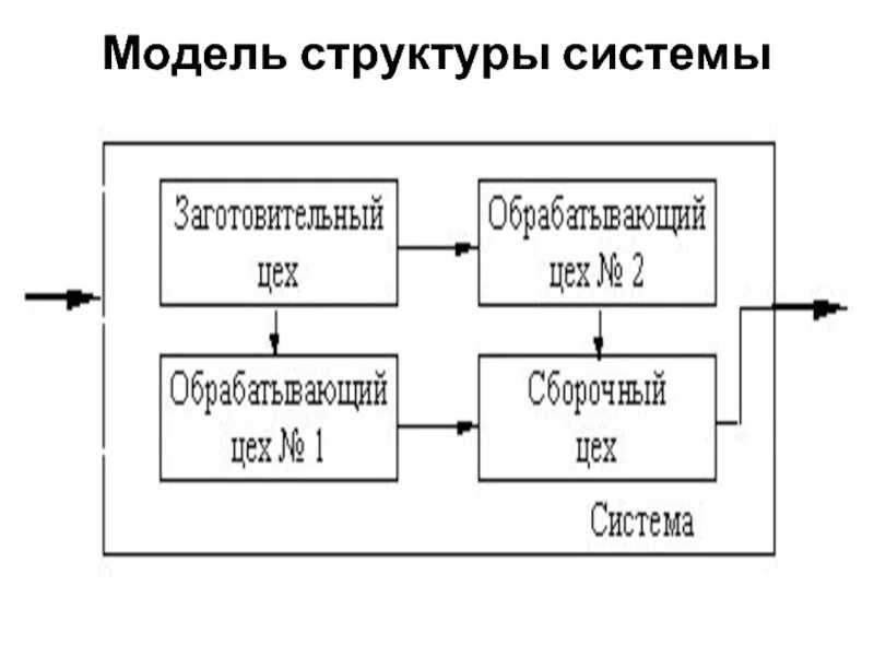 Структурными моделями являются. Структурная модель системы Информатика. Модель структуры системы. Структурное моделирование подсистемы. Модель структуры системы пример.