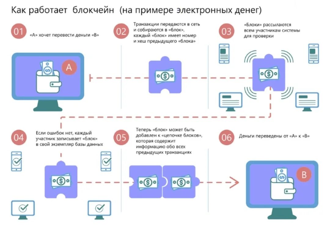 Схема транзакций криптовалют. Схема функционирования блокчейна. Блокчейн биткоин схема. Схема транзакций в блокчейне.