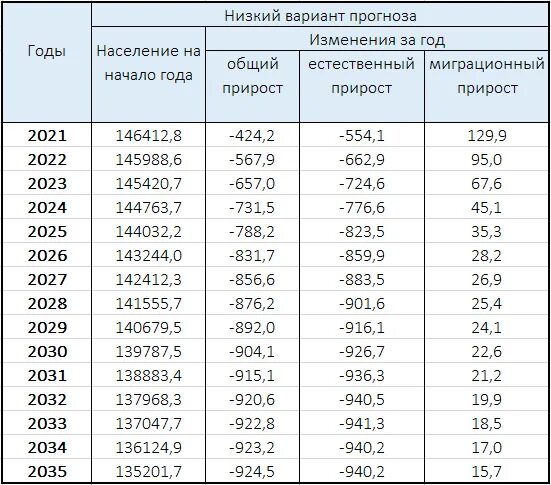 Средняя продолжительность жизни 2025