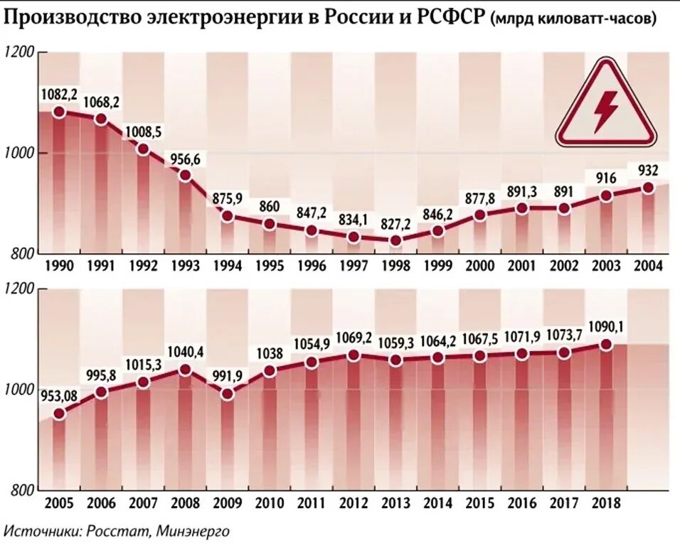 График потребления электроэнергии в России по годам. Статистика выработки электроэнергии в России по годам. График потребление электроэнергии в РФ по годам. График производства электроэнергии. Производство электроэнергии 2023