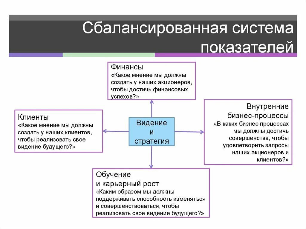 Система сбалансированных показателей. Метод сбалансированной системы показателей. система сбалансированных показателей bsc в организации. ссп система сбалансированных показателей. показатели сбалансированной системы показателей.
