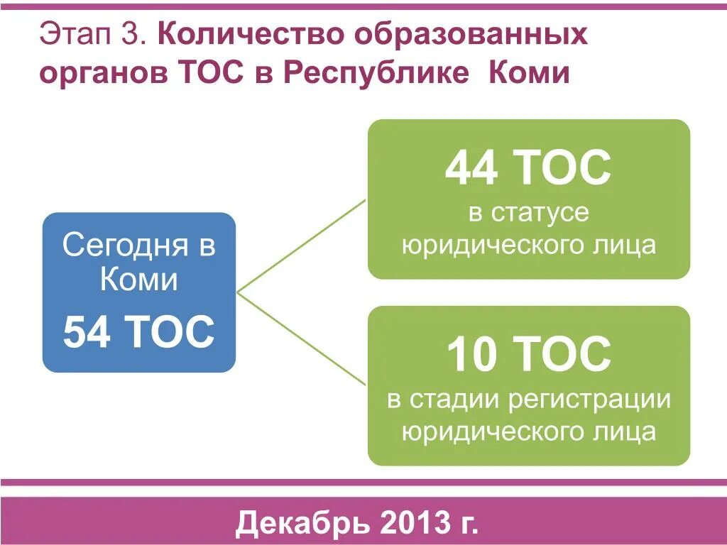 Органы ТОС. ТОС И ТСЖ. ТОС презентация. Территориальное Общественное самоуправление. Этапы образования групп