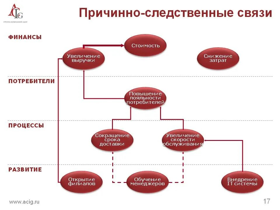 Следственно логическая связь. Причинно следственная связь. Причинно0следственные связи. Приятно следсьвенная связь. Причинослкдсвенные связи.