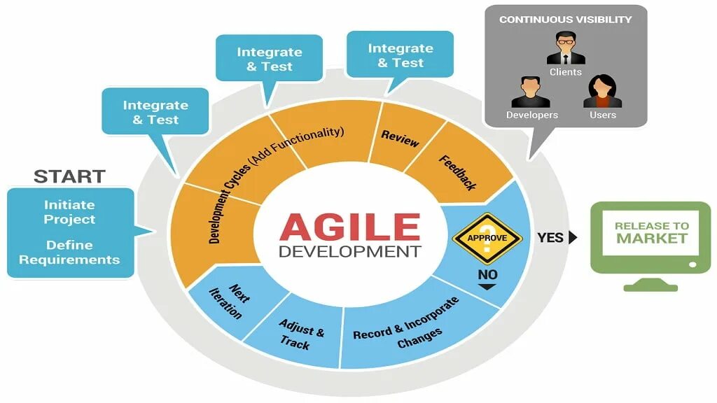 Agile жизненный цикл. Этапы Agile проекта. Agile роли. Менеджер Agile.