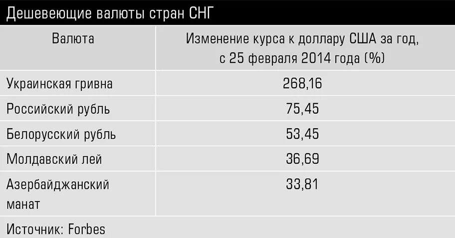 Валюты стран СНГ таблица. Денежные единицы государств стран СНГ. Денежные единицы стран СНГ таблица. Денежные единицы государств членов СНГ таблица.