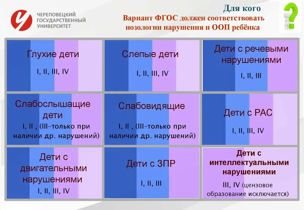 Фгос слабослышащие. Варианты ФГОС. Нозология слабовидящих детей. ООП для глухих детей. АООП для слабовидящих детей.