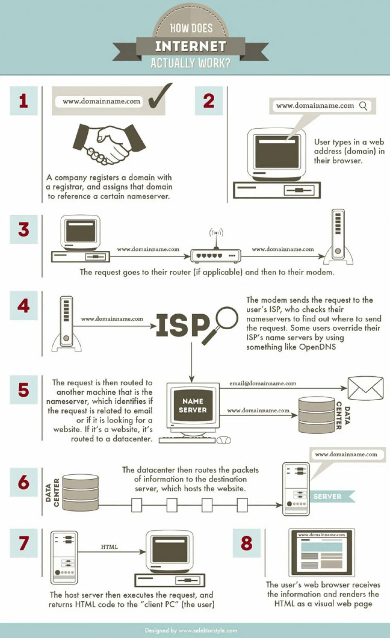 How internet works. How does the internet work. how does internet works. инфографика по информатике.