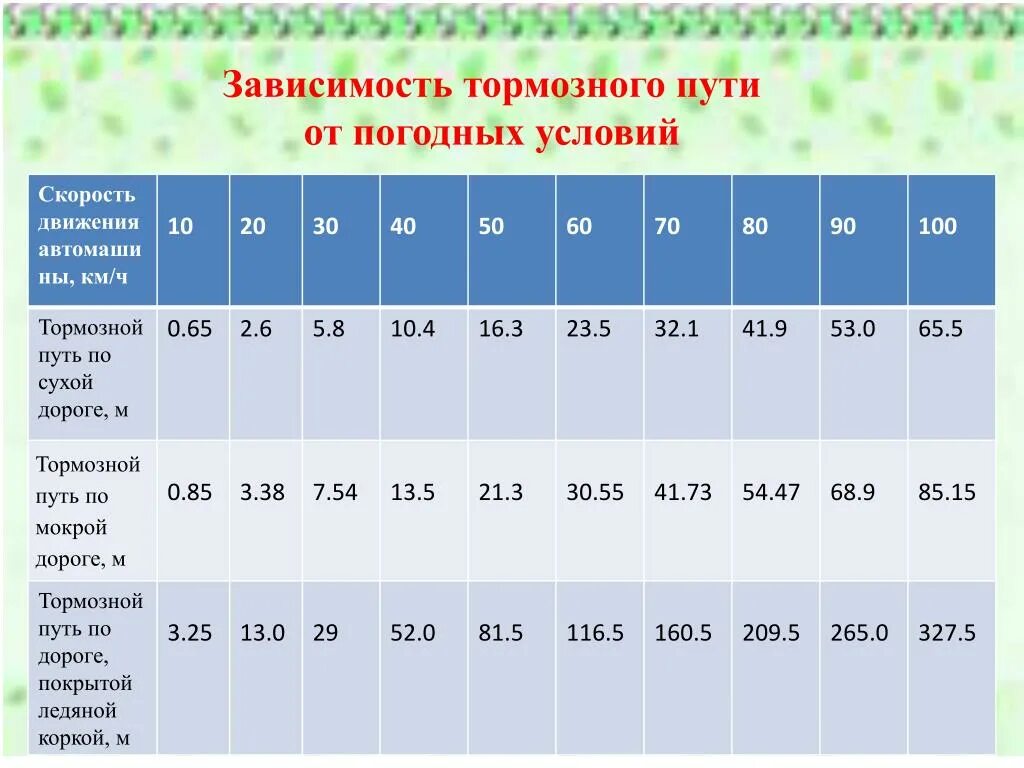 Зависимость тормозного пути от скорости автомобиля. Таблица тормозного пути и скорости легкового автомобиля. Тормозной путь. Зависимость тормозного пути от погодных условий. Тормозной путь автомобиля таблица.