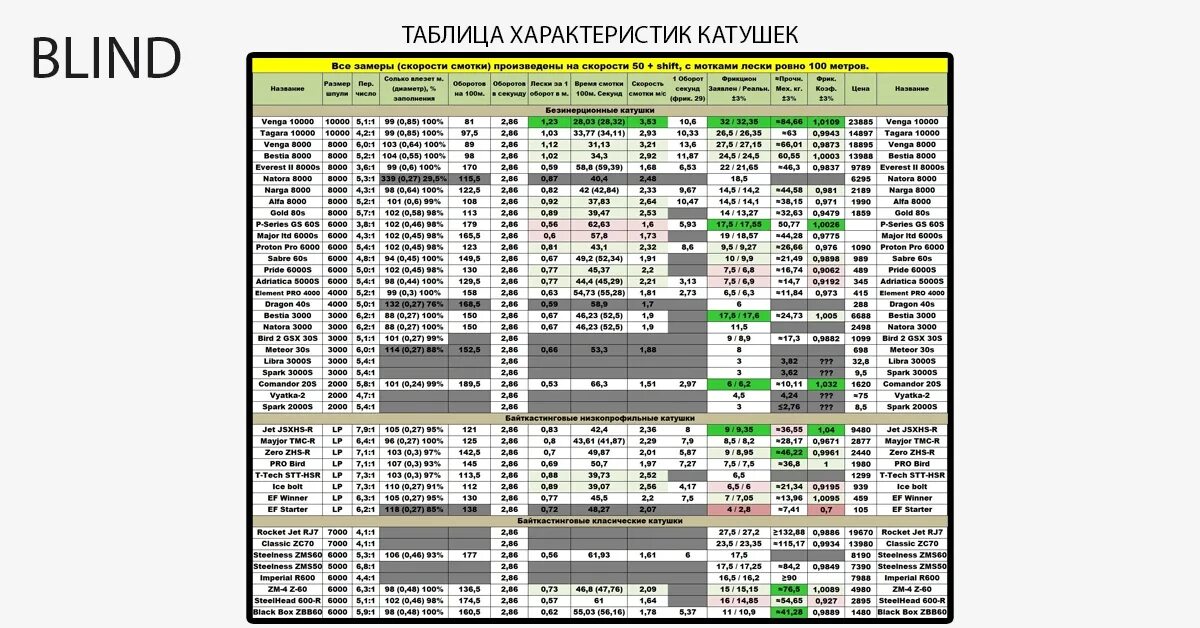 Русская рыбалка 4 таблица прочности механизма катушек. Рр4 таблица модификации катушек. Рр4 прочность механизма катушек таблица. Таблица механизмов катушек рр4. Рр4 прикормка