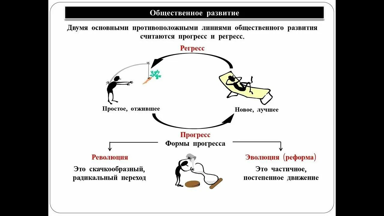 Пути развития общества Прогресс. Схема развития общества. Общественное развитие Прогресс и регресс Эволюция и революция. Регресс схема. Стагнация прогресса