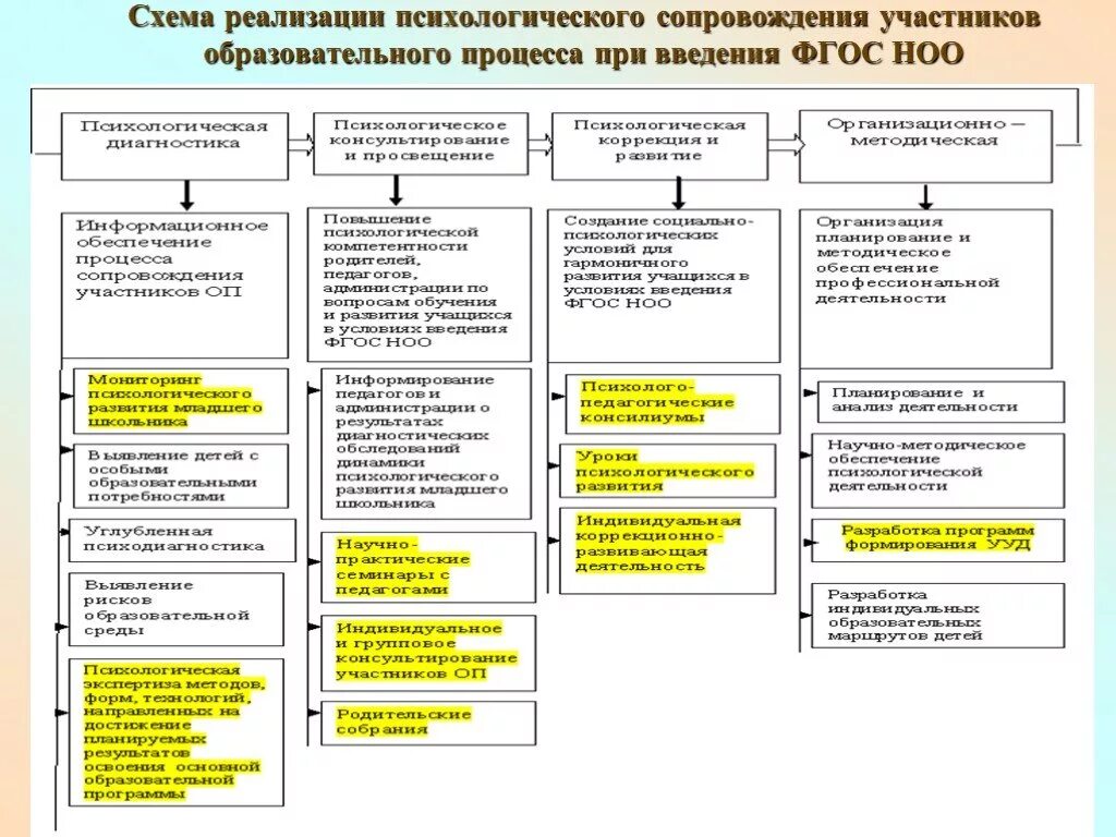 Психологическая модель сопровождения. Программы психолого-педагогического сопровождения схема. Сопровождение учебного процесса это. Психологическое сопровождение. Схема (модель) психолого-педагогического сопровождения детей.