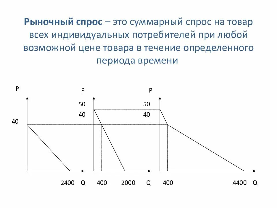 Рыночный спрос. Рыночный спрос на товар это. Совокупный спрос на рынке. Суммарный рыночный спрос.